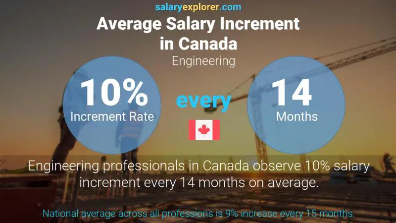 Annual Salary Increment Rate Canada Engineering