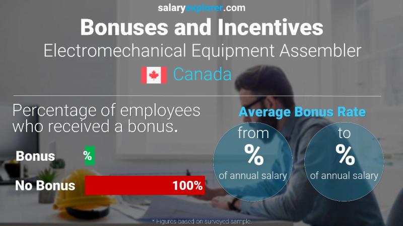 Annual Salary Bonus Rate Canada Electromechanical Equipment Assembler