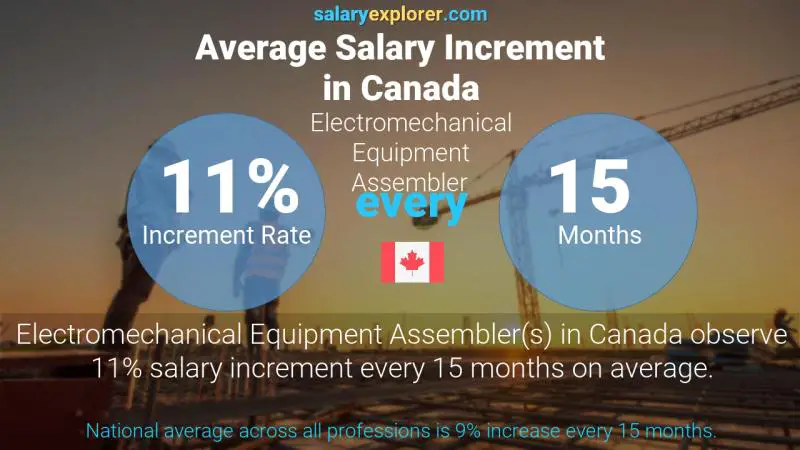Annual Salary Increment Rate Canada Electromechanical Equipment Assembler