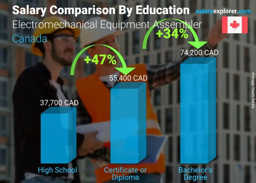 Salary comparison by education level yearly Canada Electromechanical Equipment Assembler