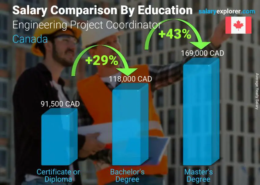 Salary comparison by education level yearly Canada Engineering Project Coordinator 