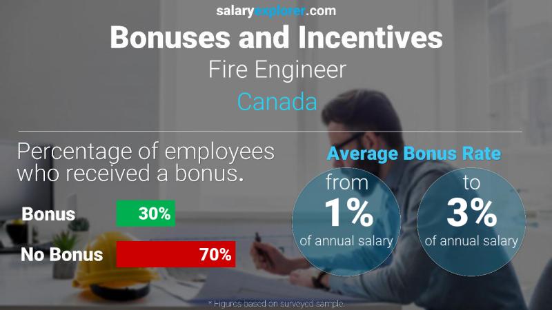 Annual Salary Bonus Rate Canada Fire Engineer