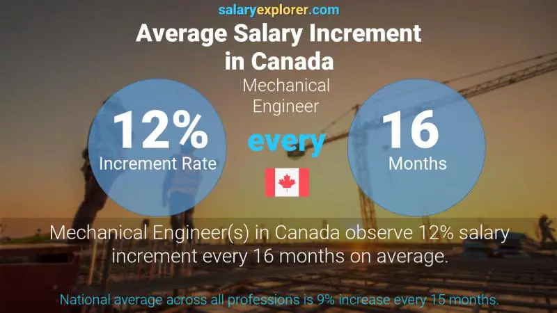 Annual Salary Increment Rate Canada Mechanical Engineer