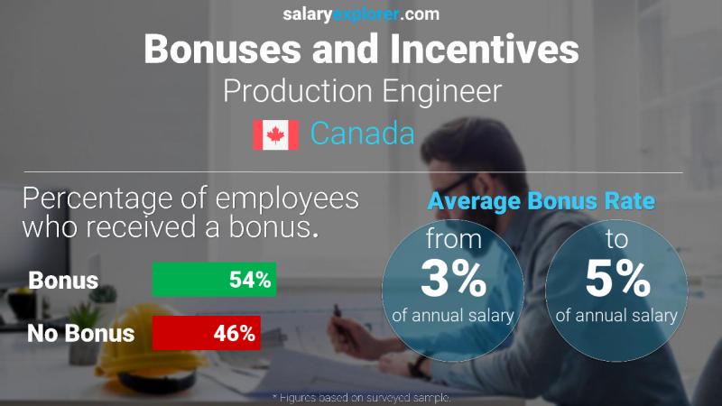 Annual Salary Bonus Rate Canada Production Engineer