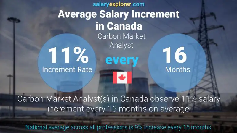 Annual Salary Increment Rate Canada Carbon Market Analyst