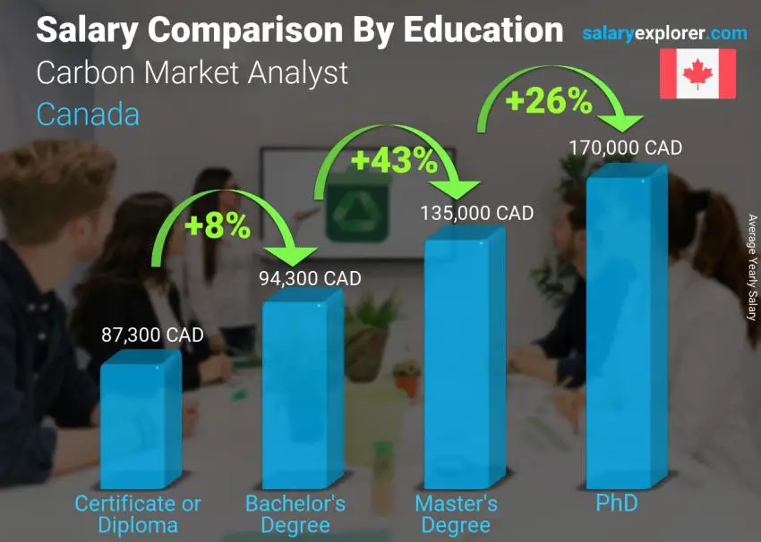 Salary comparison by education level yearly Canada Carbon Market Analyst