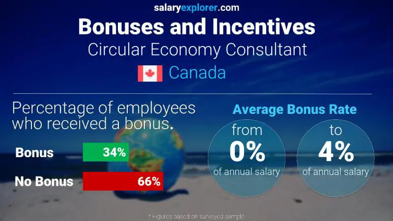 Annual Salary Bonus Rate Canada Circular Economy Consultant