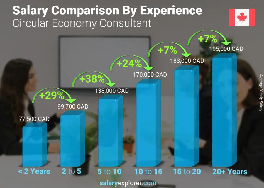 Salary comparison by years of experience yearly Canada Circular Economy Consultant