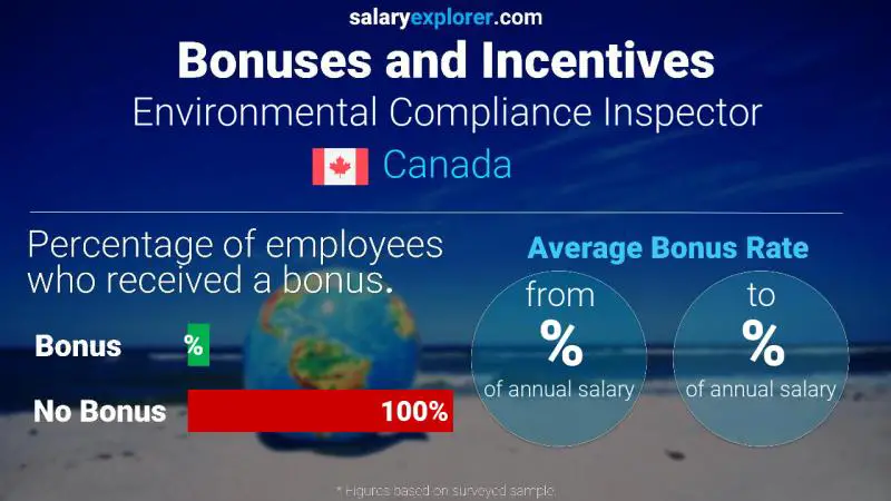 Annual Salary Bonus Rate Canada Environmental Compliance Inspector