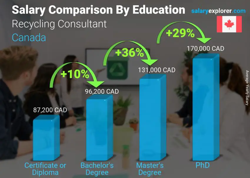 Salary comparison by education level yearly Canada Recycling Consultant