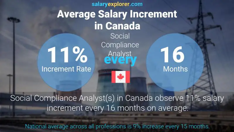 Annual Salary Increment Rate Canada Social Compliance Analyst