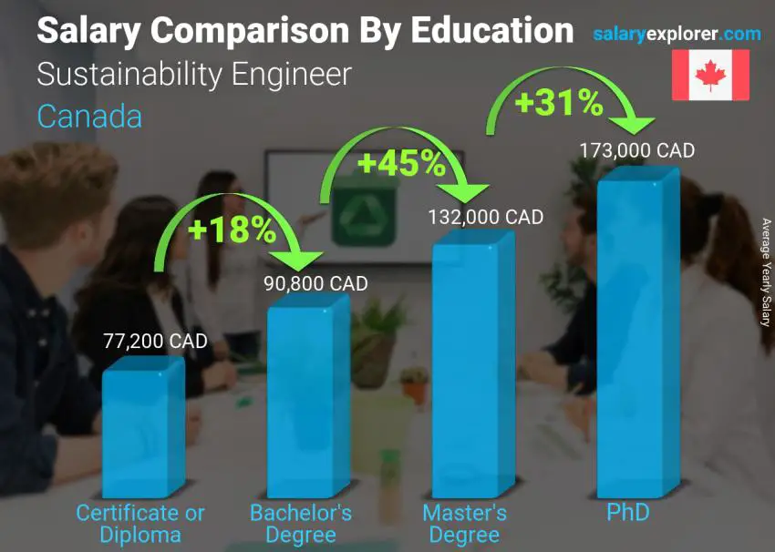 Salary comparison by education level yearly Canada Sustainability Engineer