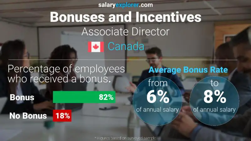 Annual Salary Bonus Rate Canada Associate Director