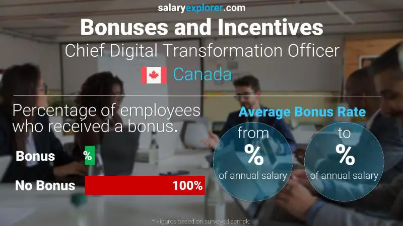 Annual Salary Bonus Rate Canada Chief Digital Transformation Officer