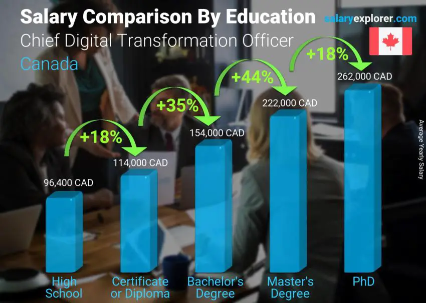 Salary comparison by education level yearly Canada Chief Digital Transformation Officer