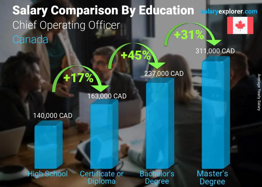 Salary comparison by education level yearly Canada Chief Operating Officer