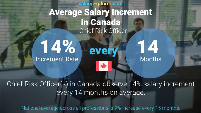 Annual Salary Increment Rate Canada Chief Risk Officer