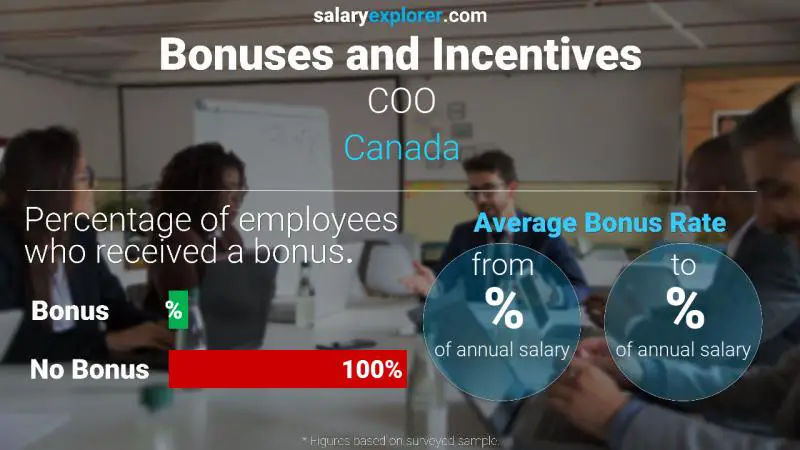 Annual Salary Bonus Rate Canada COO