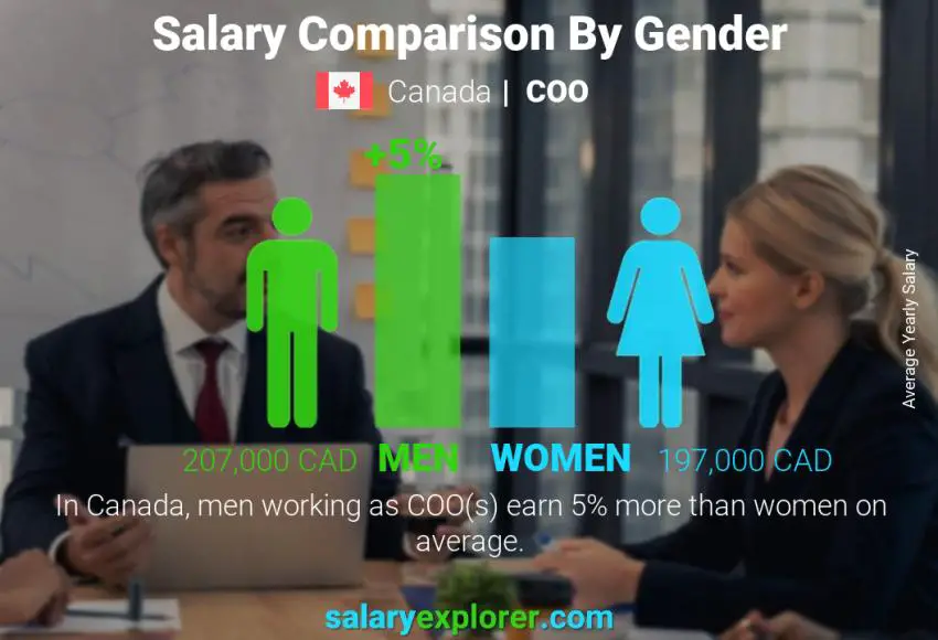 Salary comparison by gender Canada COO yearly