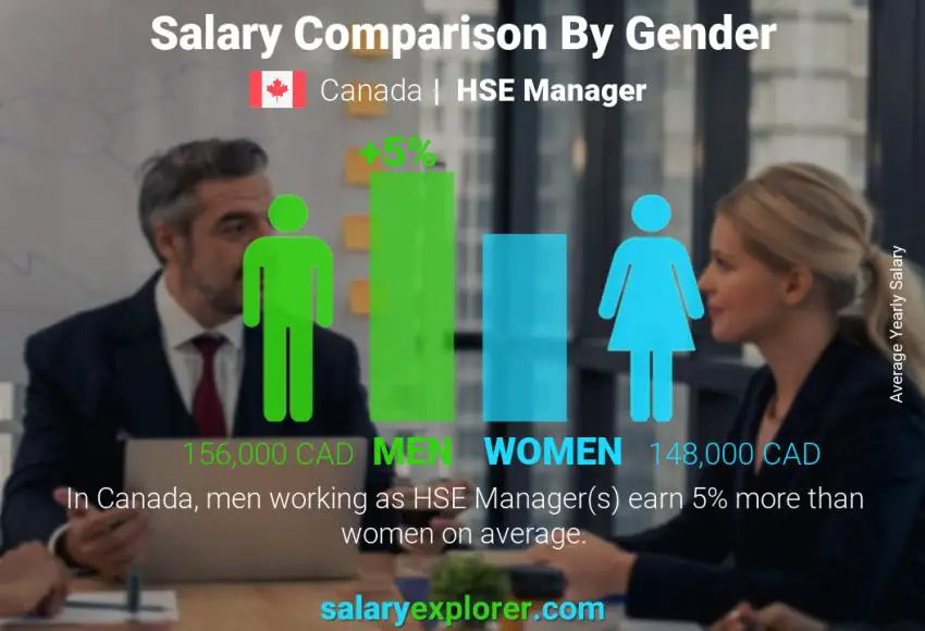 Salary comparison by gender Canada HSE Manager yearly