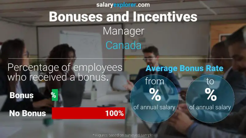 Annual Salary Bonus Rate Canada Manager