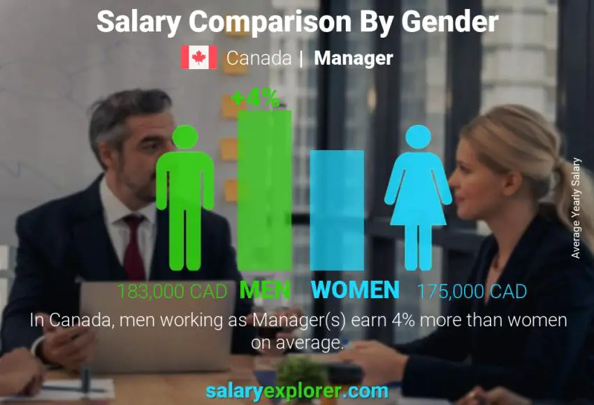 Salary comparison by gender Canada Manager yearly