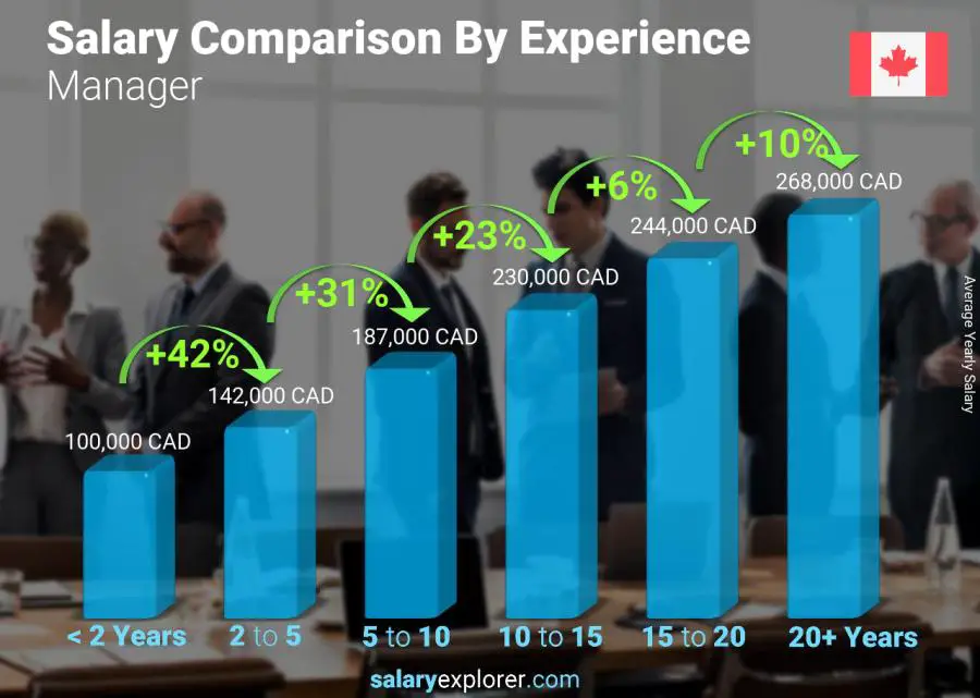 Salary comparison by years of experience yearly Canada Manager