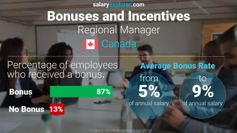 Annual Salary Bonus Rate Canada Regional Manager