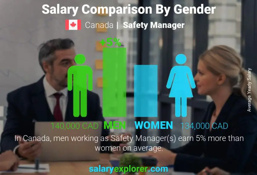 Salary comparison by gender Canada Safety Manager yearly