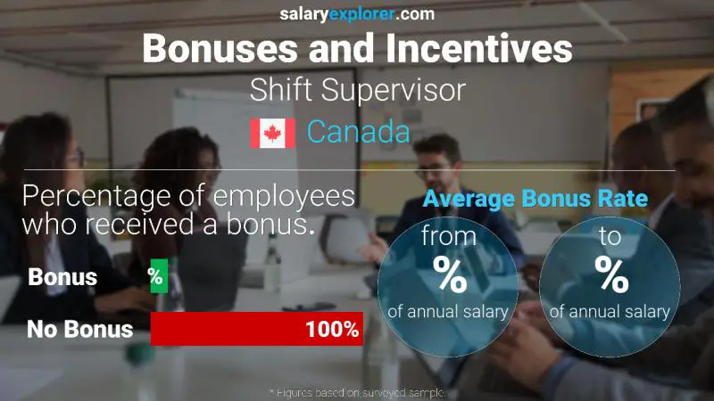 Annual Salary Bonus Rate Canada Shift Supervisor