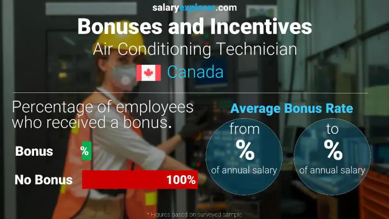 Annual Salary Bonus Rate Canada Air Conditioning Technician