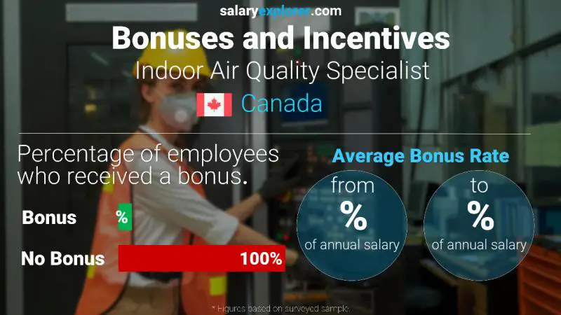 Annual Salary Bonus Rate Canada Indoor Air Quality Specialist