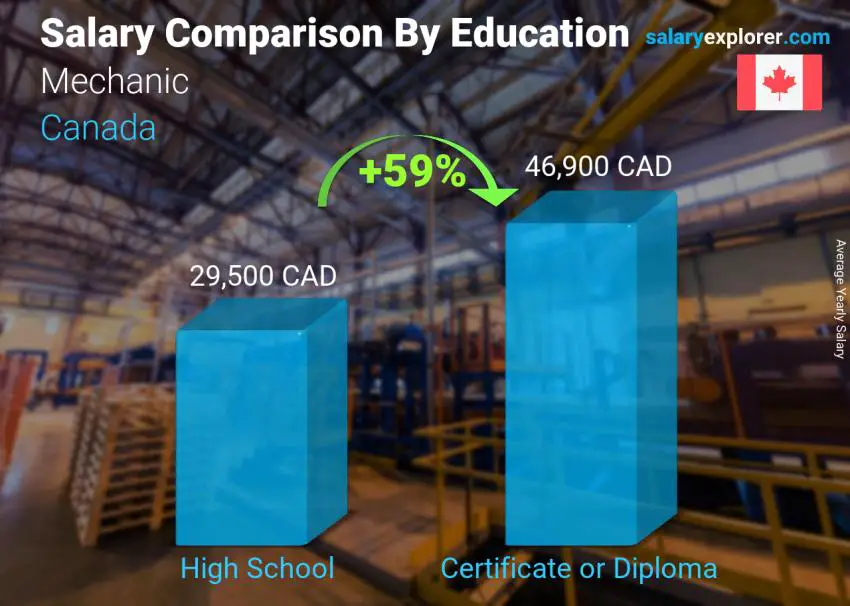 Salary comparison by education level yearly Canada Mechanic