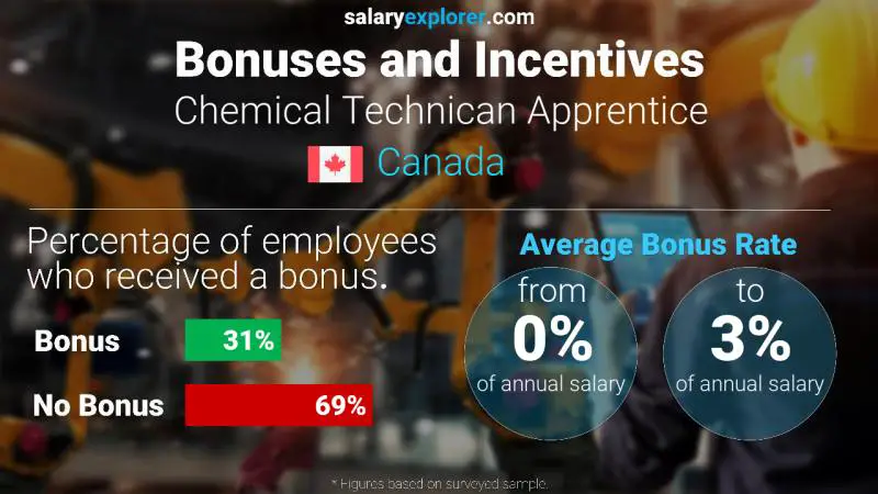 Annual Salary Bonus Rate Canada Chemical Technican Apprentice