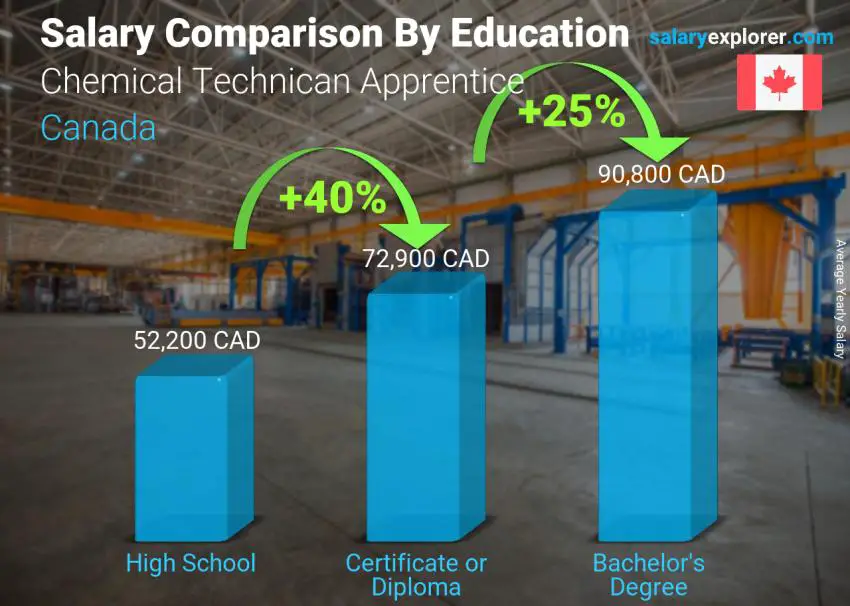 Salary comparison by education level yearly Canada Chemical Technican Apprentice