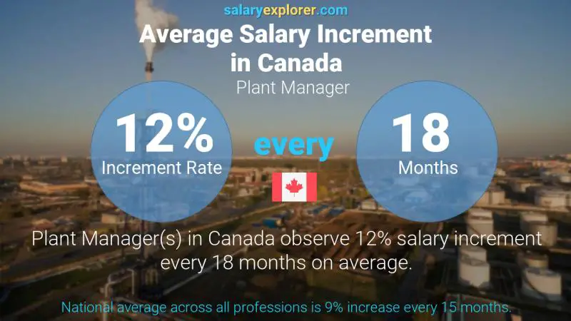 Annual Salary Increment Rate Canada Plant Manager