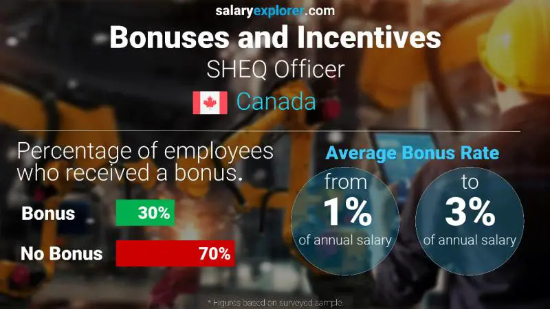 Annual Salary Bonus Rate Canada SHEQ Officer