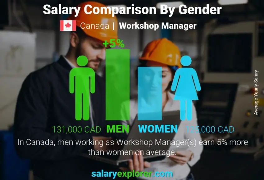 Salary comparison by gender Canada Workshop Manager yearly