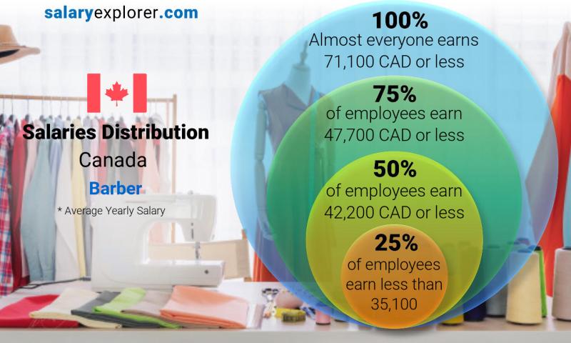 Median and salary distribution Canada Barber yearly