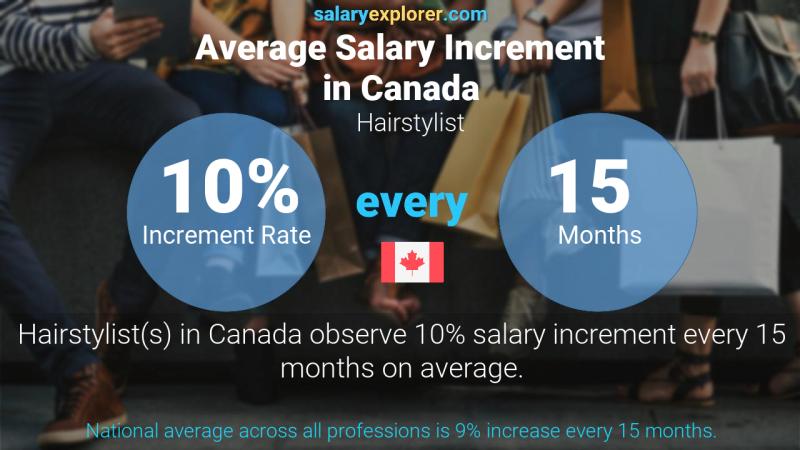 Annual Salary Increment Rate Canada Hairstylist