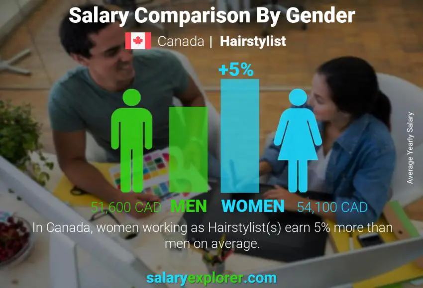 Salary comparison by gender Canada Hairstylist yearly