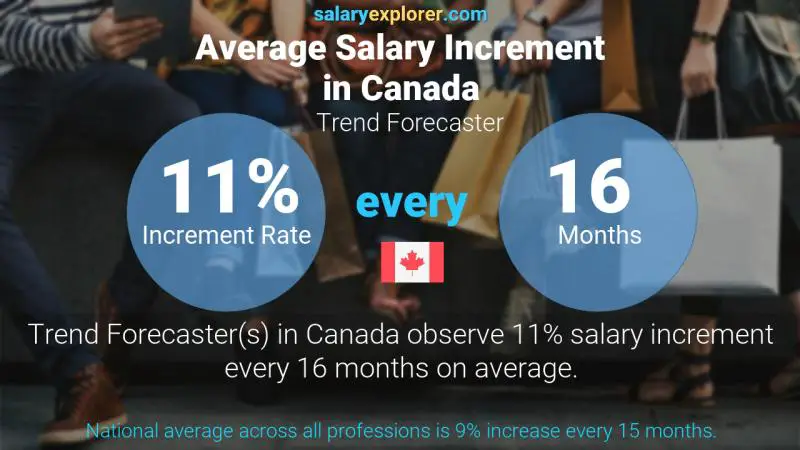 Annual Salary Increment Rate Canada Trend Forecaster