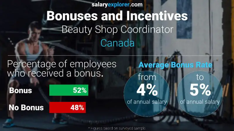 Annual Salary Bonus Rate Canada Beauty Shop Coordinator