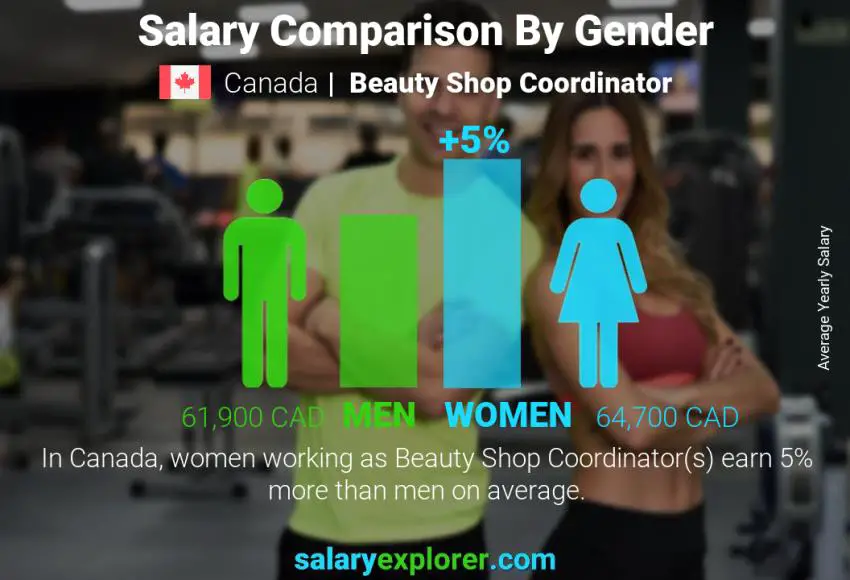 Salary comparison by gender Canada Beauty Shop Coordinator yearly