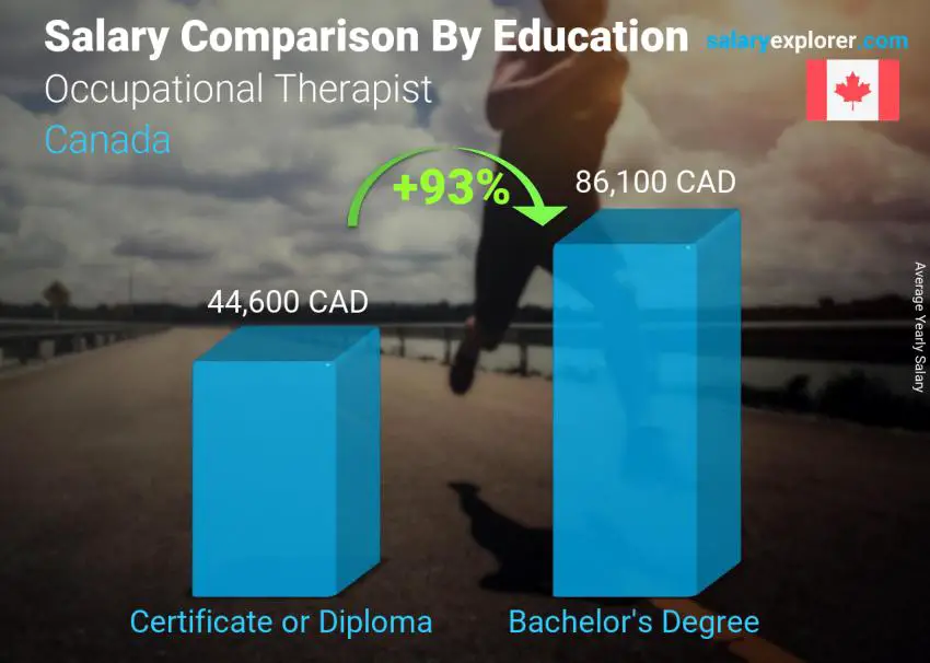 Salary comparison by education level yearly Canada Occupational Therapist