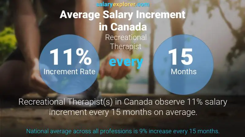 Annual Salary Increment Rate Canada Recreational Therapist