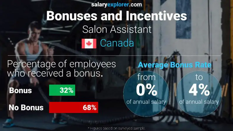 Annual Salary Bonus Rate Canada Salon Assistant