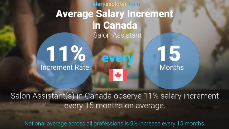 Annual Salary Increment Rate Canada Salon Assistant