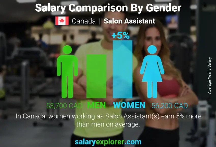 Salary comparison by gender Canada Salon Assistant yearly