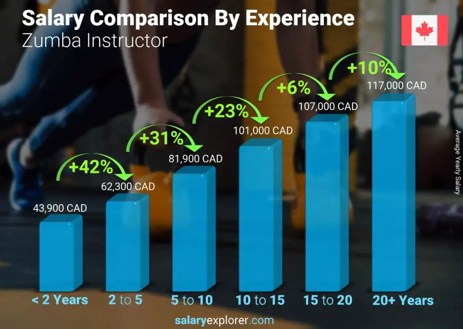 Salary comparison by years of experience yearly Canada Zumba Instructor